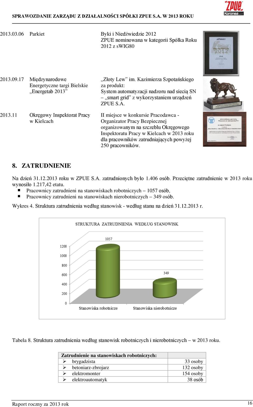 II miejsce w konkursie Pracodawca - Organizator Pracy Bezpiecznej organizowanym na szczeblu Okręgowego Inspektoratu Pracy w Kielcach w 2013 roku dla pracowników zatrudniających powyżej 250