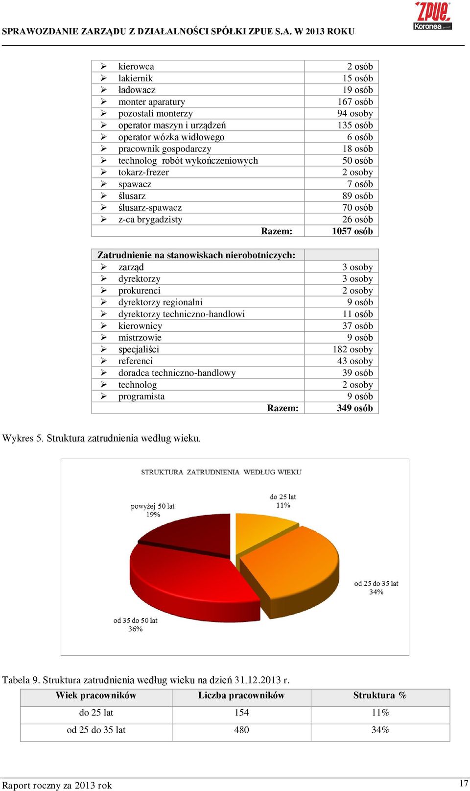 nierobotniczych: zarząd 3 osoby dyrektorzy 3 osoby prokurenci 2 osoby dyrektorzy regionalni 9 osób dyrektorzy techniczno-handlowi 11 osób kierownicy 37 osób mistrzowie 9 osób specjaliści 182 osoby