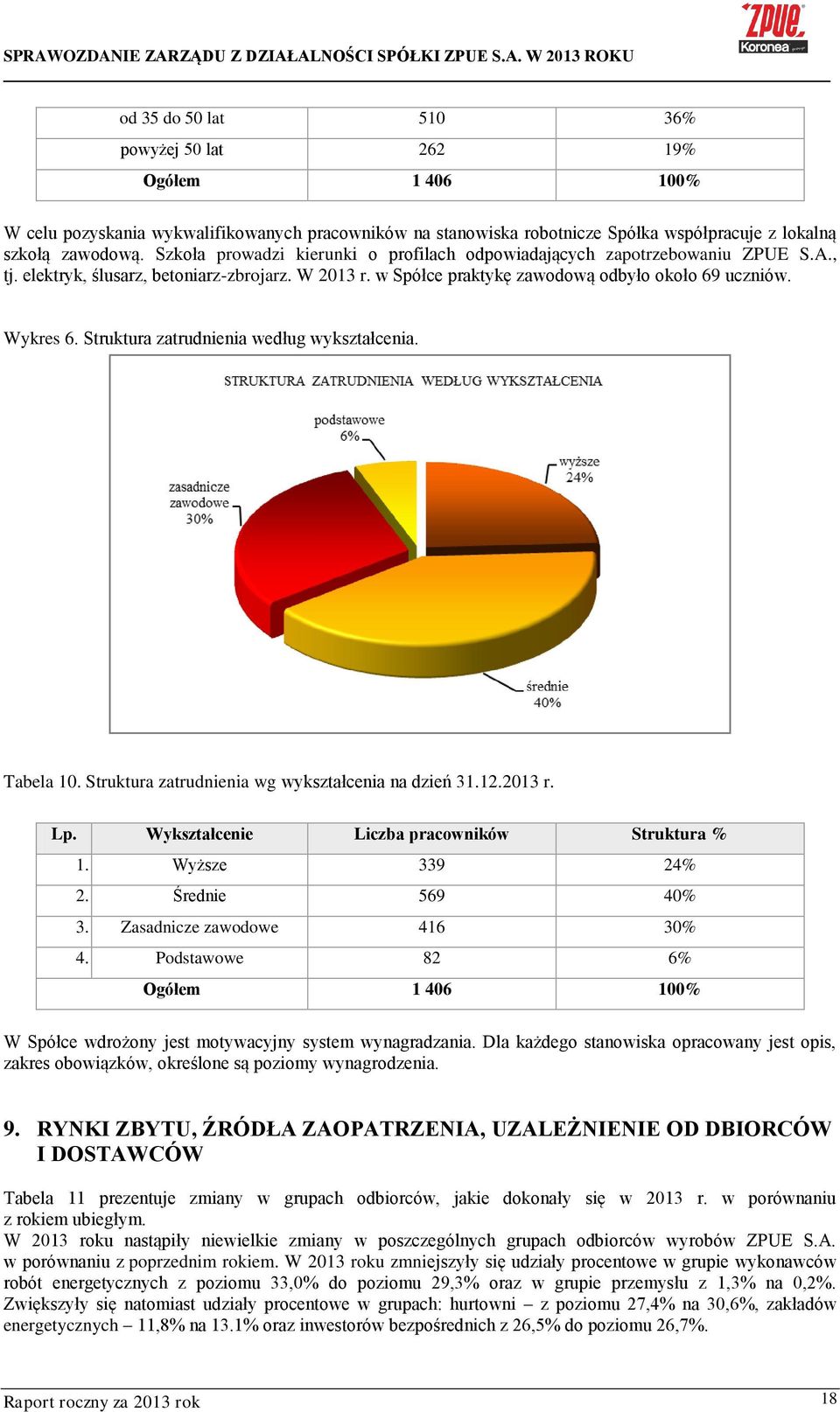Struktura zatrudnienia według wykształcenia. Tabela 10. Struktura zatrudnienia wg wykształcenia na dzień 31.12.2013 r. Lp. Wykształcenie Liczba pracowników Struktura % 1. Wyższe 339 24% 2.