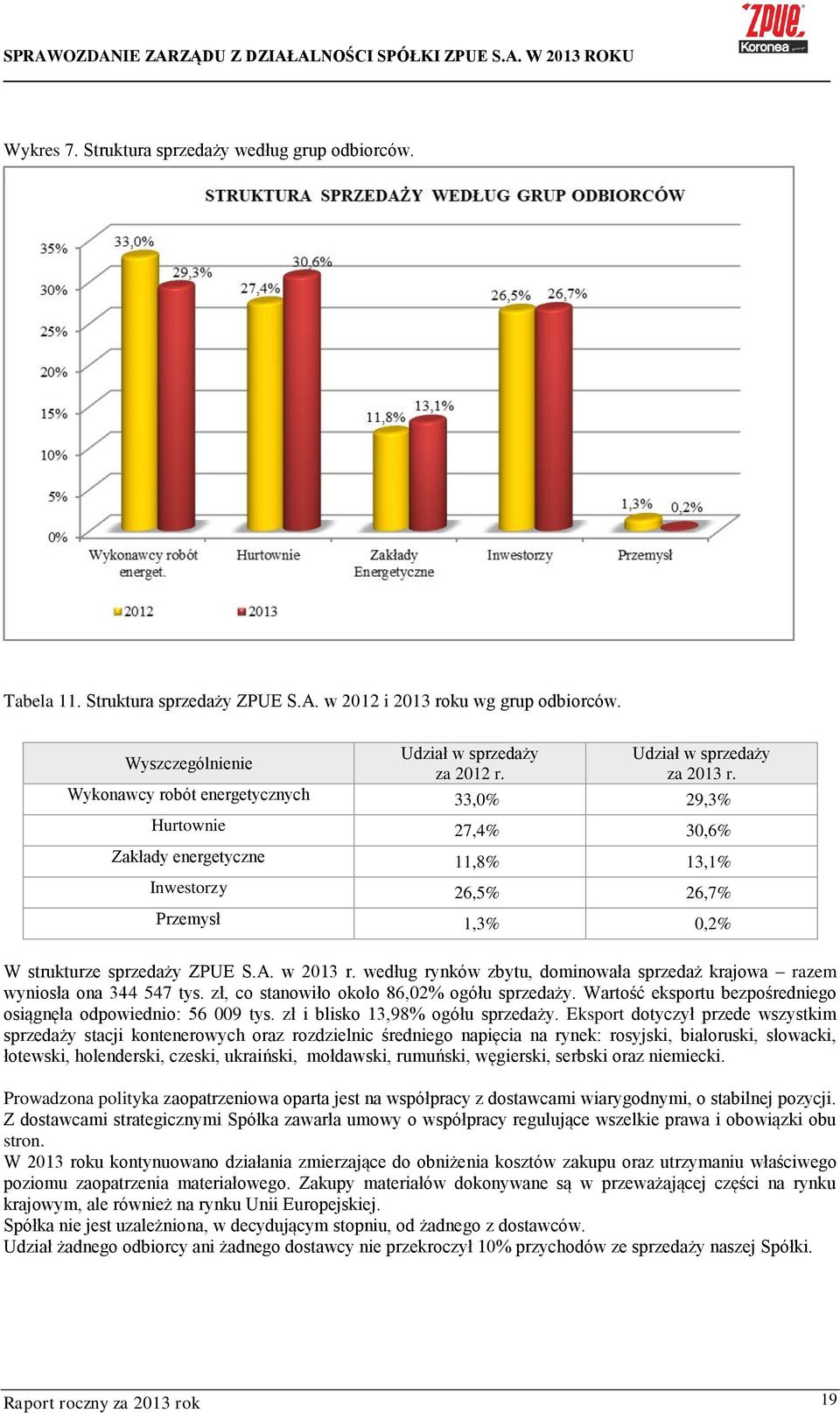 według rynków zbytu, dominowała sprzedaż krajowa razem wyniosła ona 344 547 tys. zł, co stanowiło około 86,02% ogółu sprzedaży. Wartość eksportu bezpośredniego osiągnęła odpowiednio: 56 009 tys.