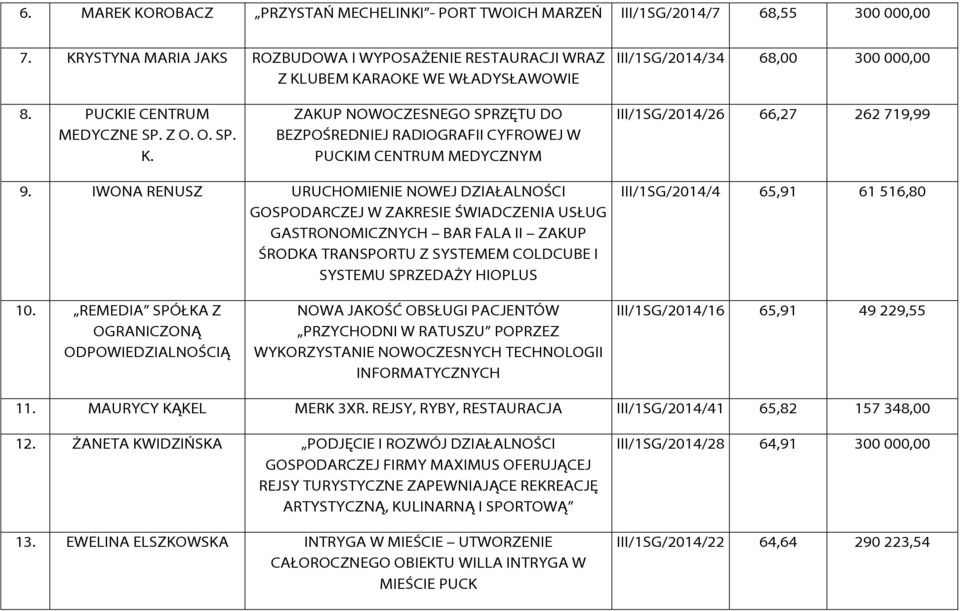 IWONA RENUSZ URUCHOMIENIE NOWEJ DZIAŁALNOŚCI GOSPODARCZEJ W ZAKRESIE ŚWIADCZENIA USŁUG GASTRONOMICZNYCH BAR FALA II ZAKUP ŚRODKA TRANSPORTU Z SYSTEMEM COLDCUBE I SYSTEMU SPRZEDAŻY HIOPLUS
