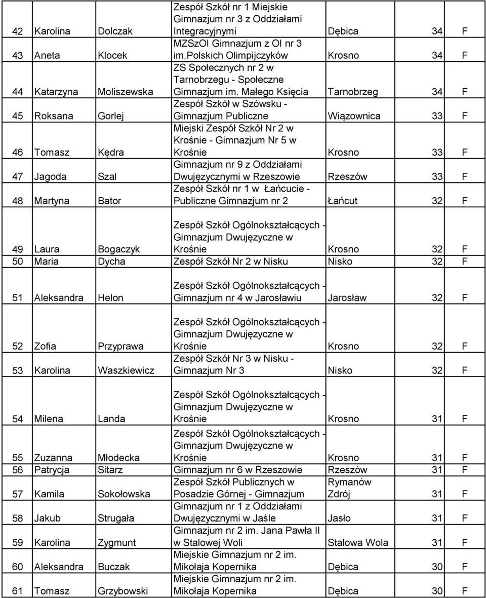 Małego Księcia Tarnobrzeg 34 F Zespół Szkół w Szówsku - Gimnazjum Publiczne Wiązownica 33 F Miejski Zespół Szkół Nr 2 w Krośnie - Gimnazjum Nr 5 w Krośnie Krosno 33 F Dwujęzycznymi w Rzeszowie