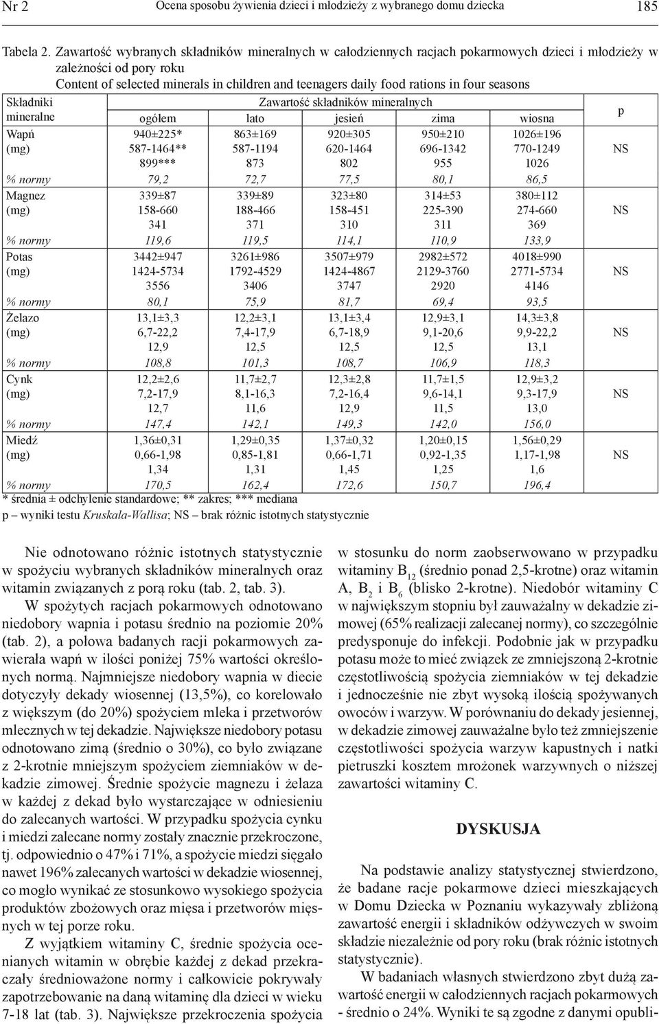 in four seasons Składniki Zawartość składników mineralnych p mineralne ogółem lato jesień zima wiosna Wapń 940±225* 587-1464** 899*** 863±169 587-1194 873 920±305 620-1464 802 950±210 696-1342 955