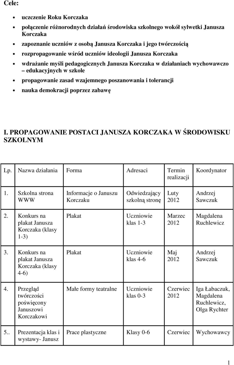 demokracji poprzez zabawę I. PROPAGOWANIE POSTACI JANUSZA KORCZAKA W ŚRODOWISKU SZKOLNYM Lp. Nazwa działania Forma Adresaci Termin realizacji Koordynator 1.