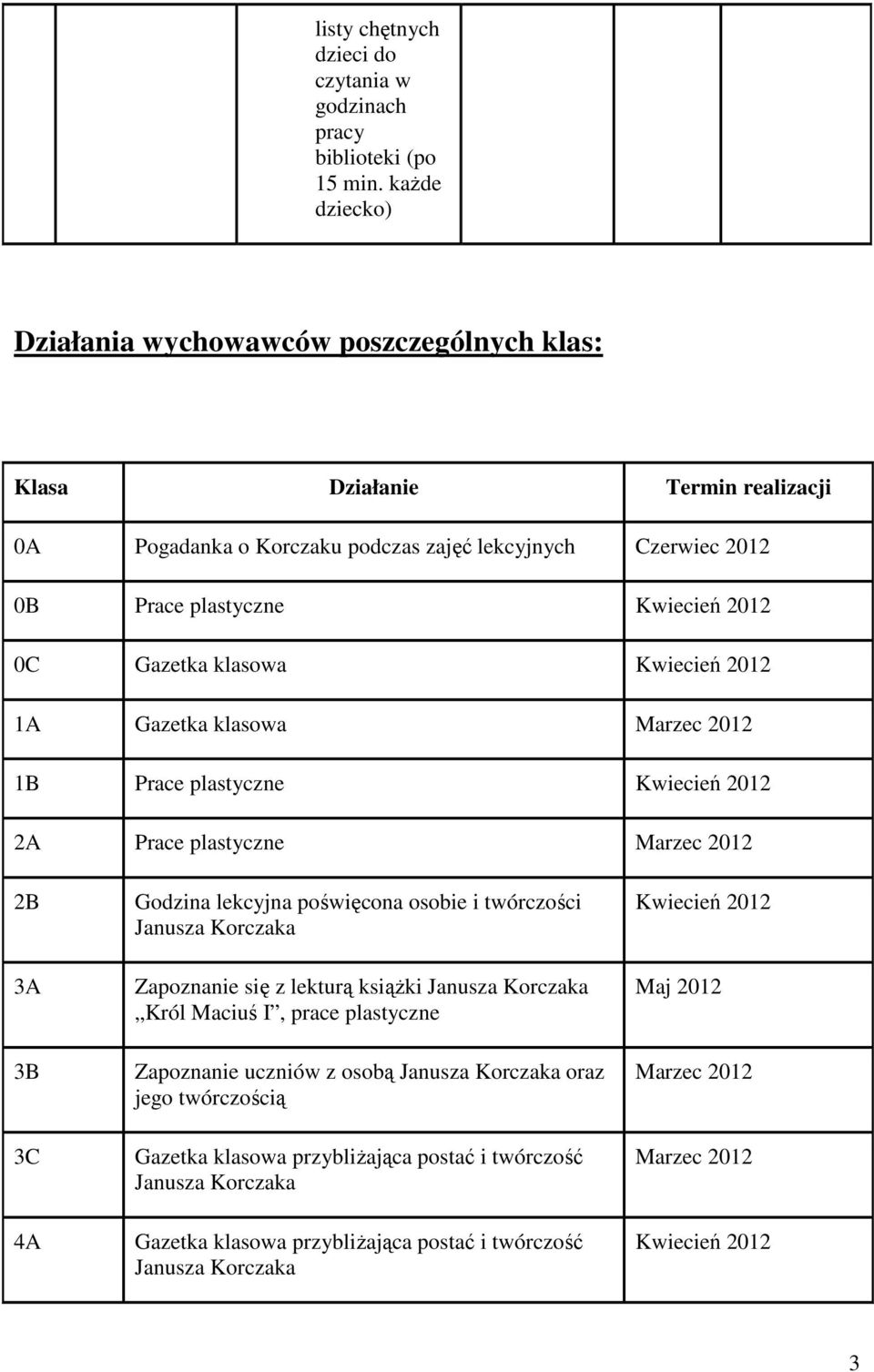 klasowa Kwiecień 1A Gazetka klasowa Marzec 1B Prace plastyczne Kwiecień 2A Prace plastyczne Marzec 2B 3A 3B 3C 4A Godzina lekcyjna poświęcona osobie i twórczości Janusza Korczaka Zapoznanie