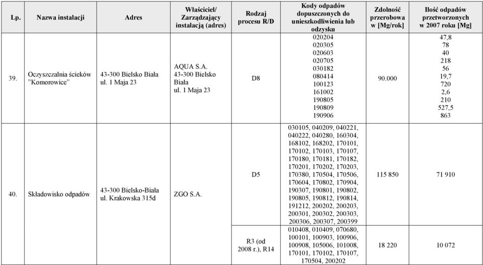 1 Maja 23 Rodzaj procesu R/D D8 Kody odpadów dopuszczonych do unieszkodliwienia lub odzysku 020204 020305 020603 020705 030182 080414 100123 161002 190805 190809 190906 Zdolność przerobowa w [Mg/rok]