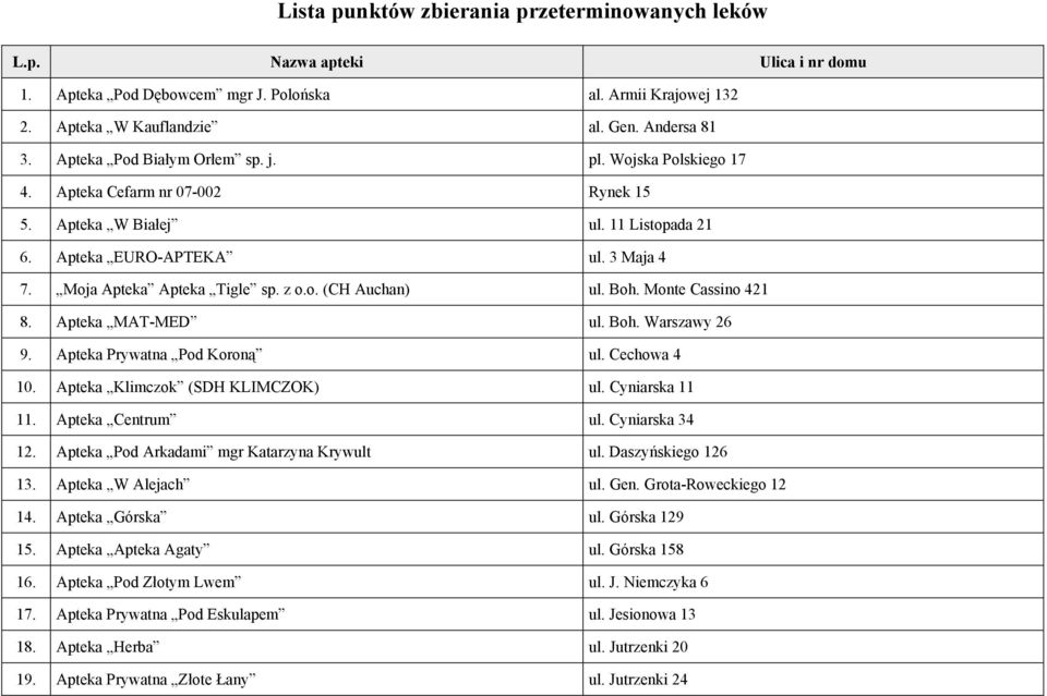z o.o. (CH Auchan) ul. Boh. Monte Cassino 421 8. Apteka MAT-MED ul. Boh. Warszawy 26 9. Apteka Prywatna Pod Koroną ul. Cechowa 4 10. Apteka Klimczok (SDH KLIMCZOK) ul. Cyniarska 11 11.
