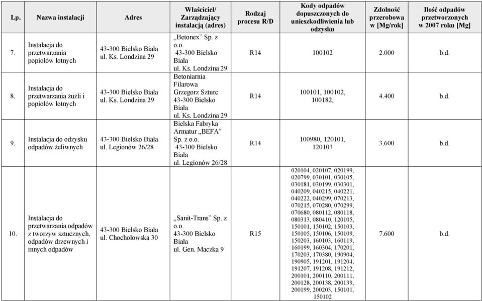 odpadów drzewnych i innych odpadów ul. Ks. Londzina 29 ul. Ks. Londzina 29 ul. Legionów 26/28 ul. Chochołowska 30 Właściciel/ Zarządzający instalacją (adres) Betonex Sp. z o.o. ul. Ks. Londzina 29 Betoniarnia Filarowa Grzegorz Szturc ul.