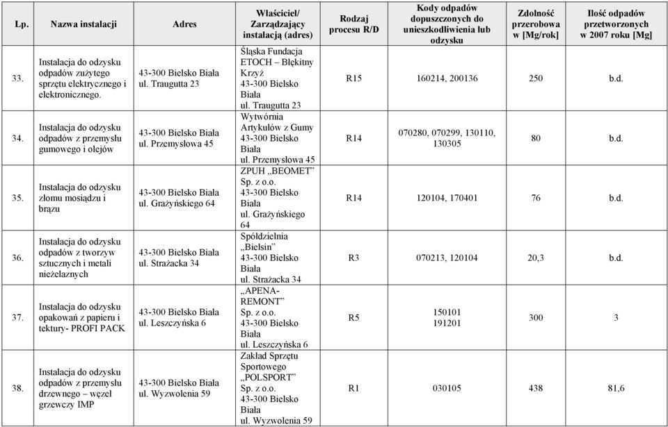opakowań z papieru i tektury- PROFI PACK Instalacja do odzysku odpadów z przemysłu drzewnego węzeł grzewczy IMP ul. Traugutta 23 ul. Przemysłowa 45 ul. Grażyńskiego 64 ul. Strażacka 34 ul.