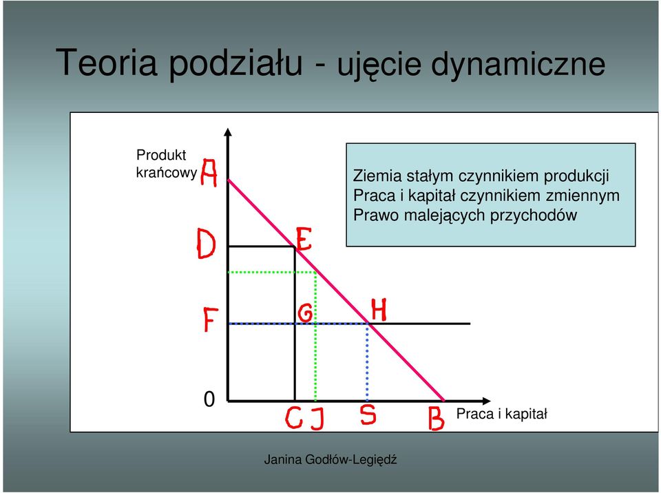 produkcji Praca i kapitał czynnikiem