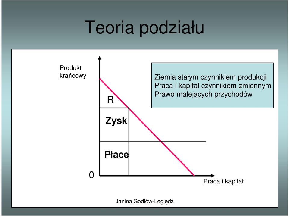 i kapitał czynnikiem zmiennym Prawo