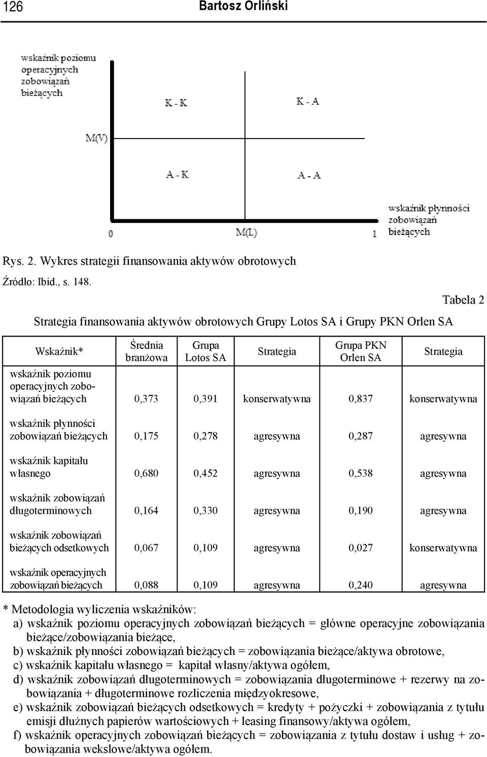 SA 0,837 wskaźnik płynności zobowiązań bieżących 0,175 0,278 0,287 wskaźnik kapitału własnego 0,680 0,452 0,538 wskaźnik zobowiązań długoterminowych 0,164 0,330 0,190 wskaźnik zobowiązań bieżących