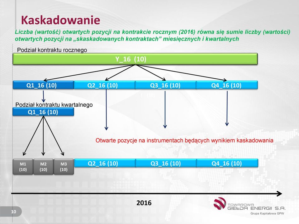 (10) Q1_16 (10) Q2_16 (10) Q3_16 (10) Q4_16 (10) Podział kontraktu kwartalnego Q1_16 (10) ( (10) Otwarte