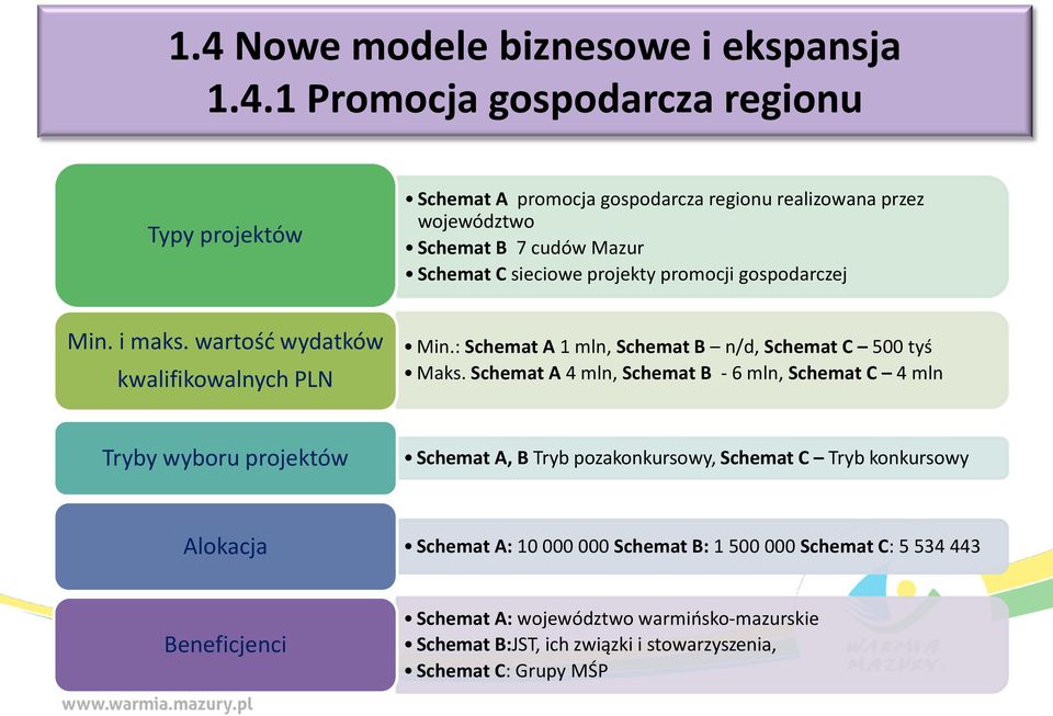 : Schemat A 1 mln, Schemat B n/d, Schemat C 500 tyś Maks.