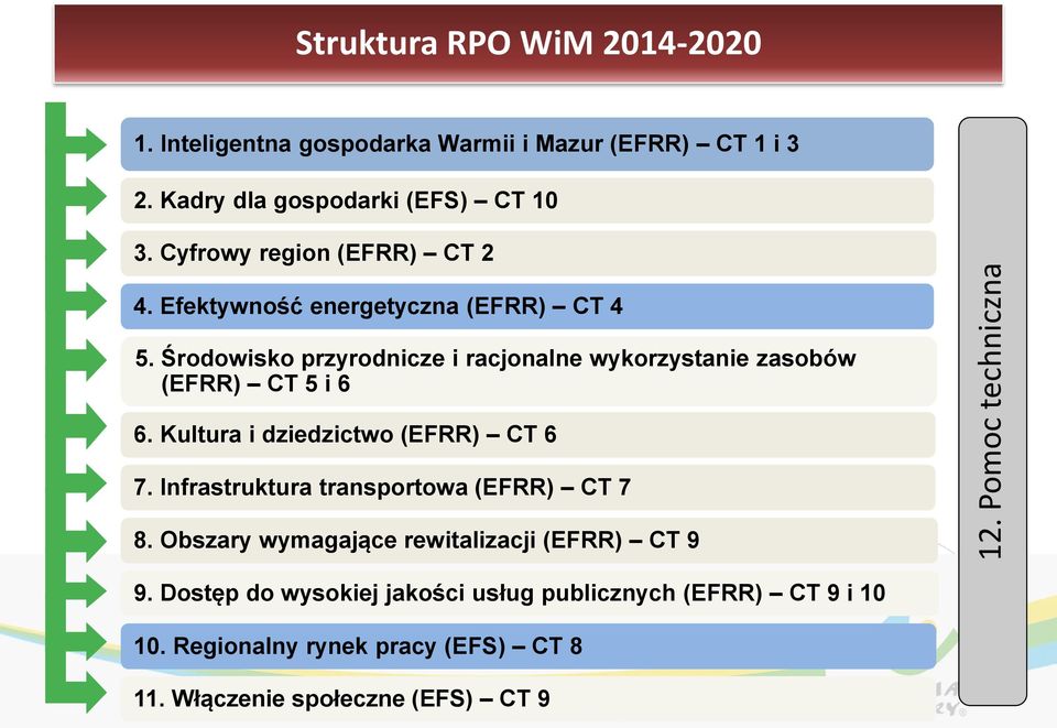 Środowisko przyrodnicze i racjonalne wykorzystanie zasobów (EFRR) CT 5 i 6 6. Kultura i dziedzictwo (EFRR) CT 6 7.