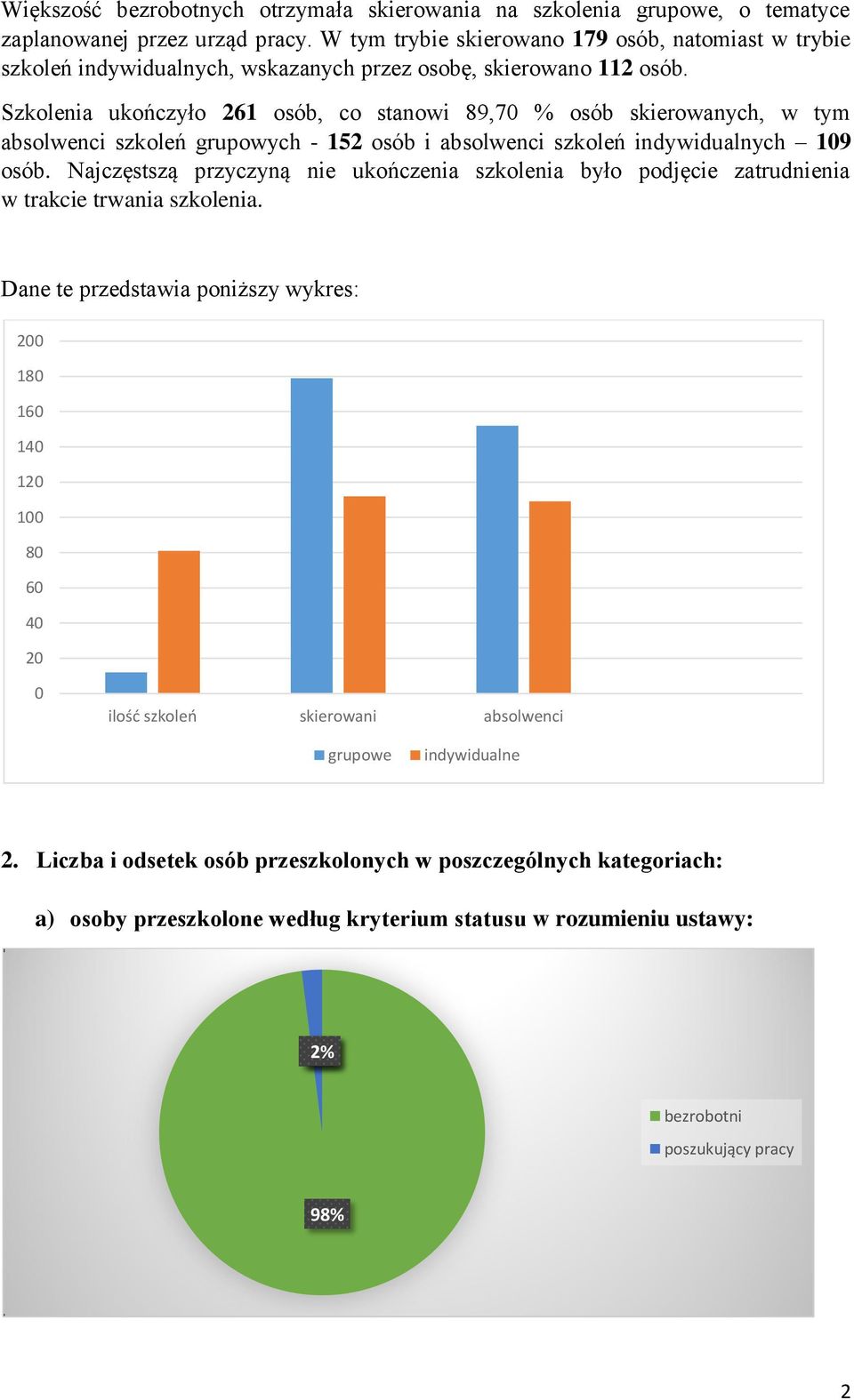 Szkolenia ukończyło 261 osób, co stanowi 89,70 % osób skierowanych, w tym absolwenci szkoleń grupowych - 152 osób i absolwenci szkoleń indywidualnych 109 osób.