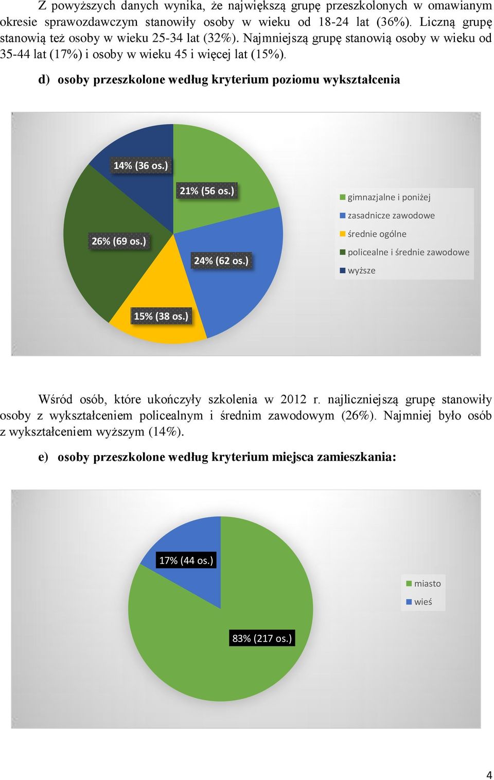 ) 24% (62 os.) gimnazjalne i poniżej zasadnicze zawodowe średnie ogólne policealne i średnie zawodowe wyższe 15% (38 os.) Wśród osób, które ukończyły szkolenia w 2012 r.