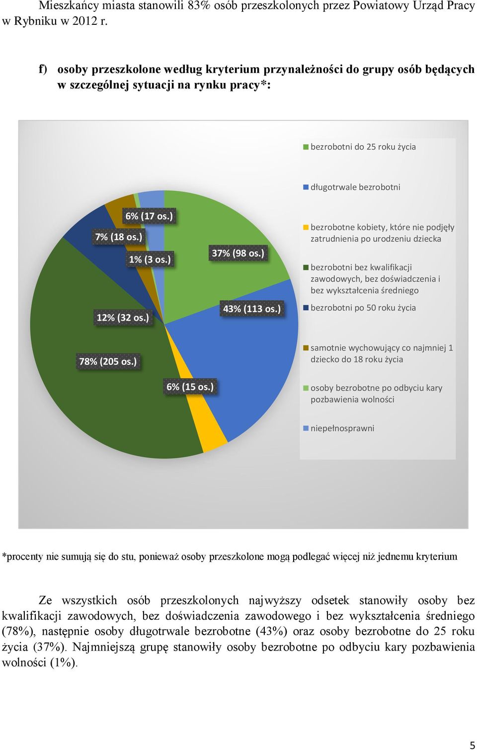 ) 1% (3 os.) 12% (32 os.) 37% (98 os.) 43% (113 os.