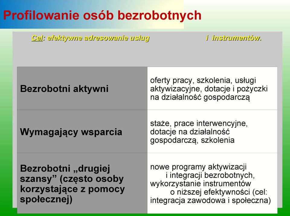 wsparcia staże, prace interwencyjne, dotacje na działalność gospodarczą, szkolenia Bezrobotni drugiej szansy (często osoby