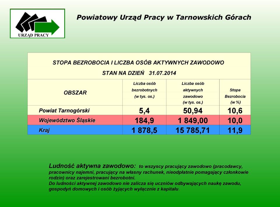 pracujący zawodowo (pracodawcy, pracownicy najemni, pracujący na własny rachunek, nieodpłatnie pomagający członkowie rodzin) oraz zarejestrowani