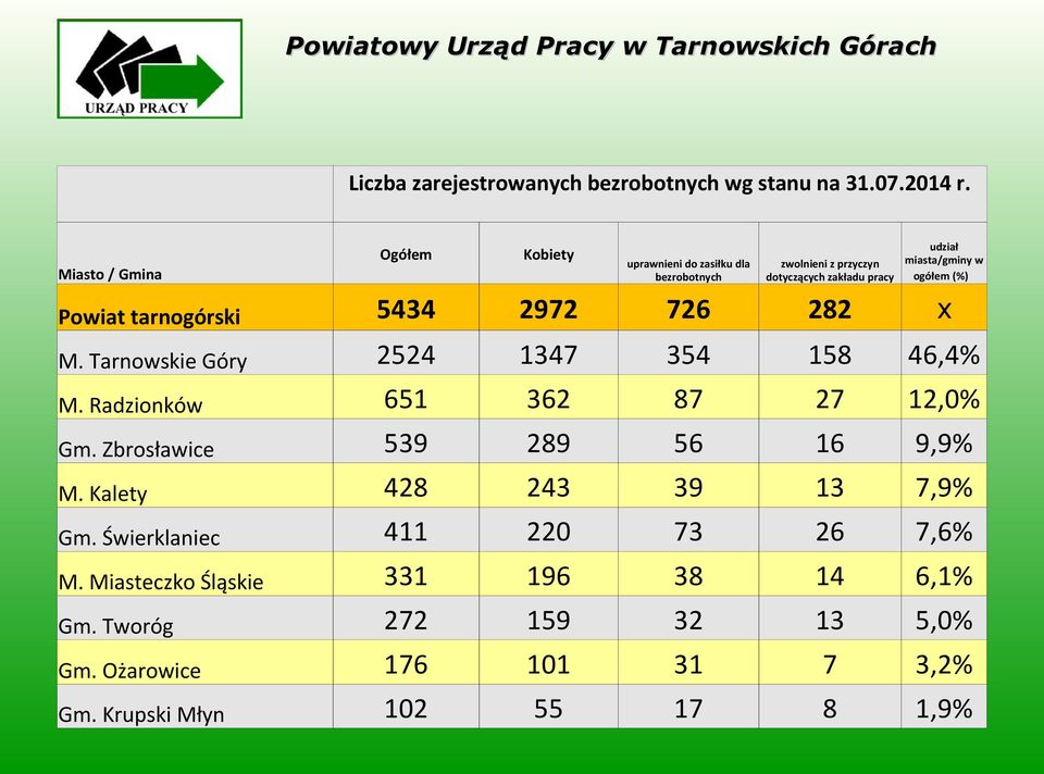 ogółem (%) Powiat tarnogórski 5434 2972 726 282 x M. Tarnowskie Góry 2524 1347 354 158 46,4% M. Radzionków 651 362 87 27 12,0% Gm.