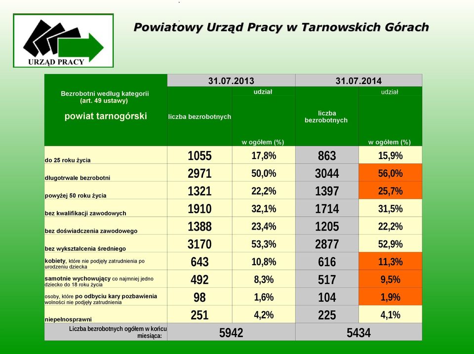 2014 udział liczba bezrobotnych udział w ogółem (%) w ogółem (%) do 25 roku życia 1055 17,8% 863 15,9% długotrwale bezrobotni 2971 50,0% 3044 56,0% powyżej 50 roku życia 1321 22,2% 1397 25,7% bez