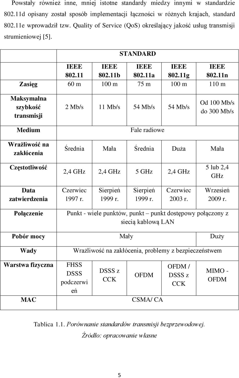 11n Zasięg 60 m 100 m 75 m 100 m 110 m Maksymalna szybkość transmisji Medium 2 Mb/s 11 Mb/s 54 Mb/s 54 Mb/s Fale radiowe Od 100 Mb/s do 300 Mb/s Wrażliwość na zakłócenia Średnia Mała Średnia Duża