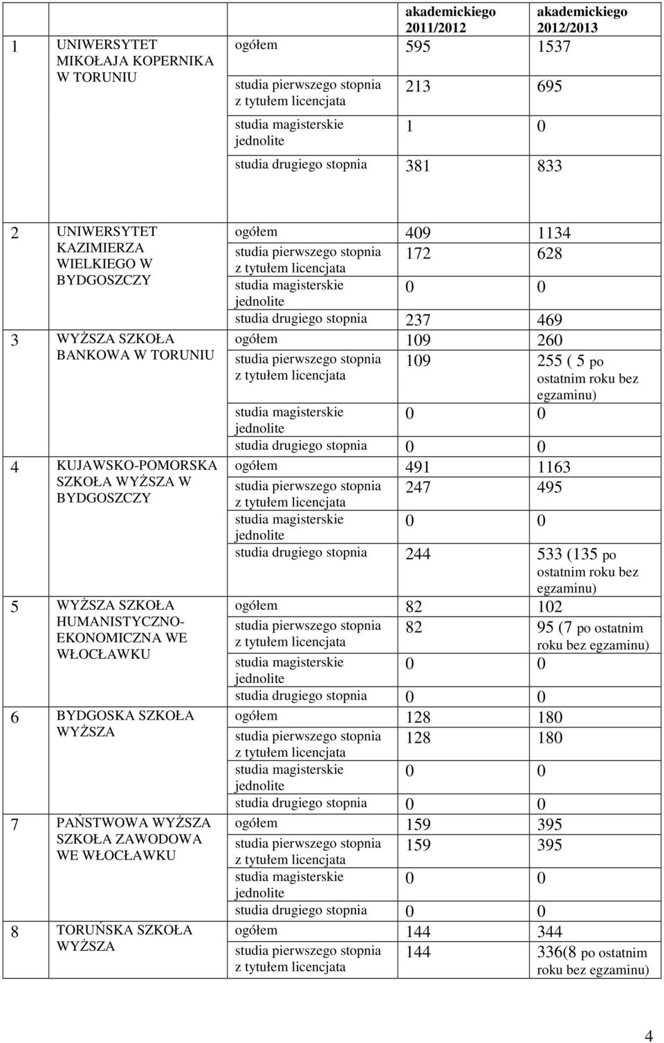 WŁOCŁAWKU 8 TORUŃSKA SZKOŁA WYŻSZA ogółem 409 1134 172 628 studia drugiego stopnia 237 469 ogółem 109 260 109 255 ( 5 po ostatnim roku bez egzaminu) studia drugiego stopnia ogółem 491 1163 247 495