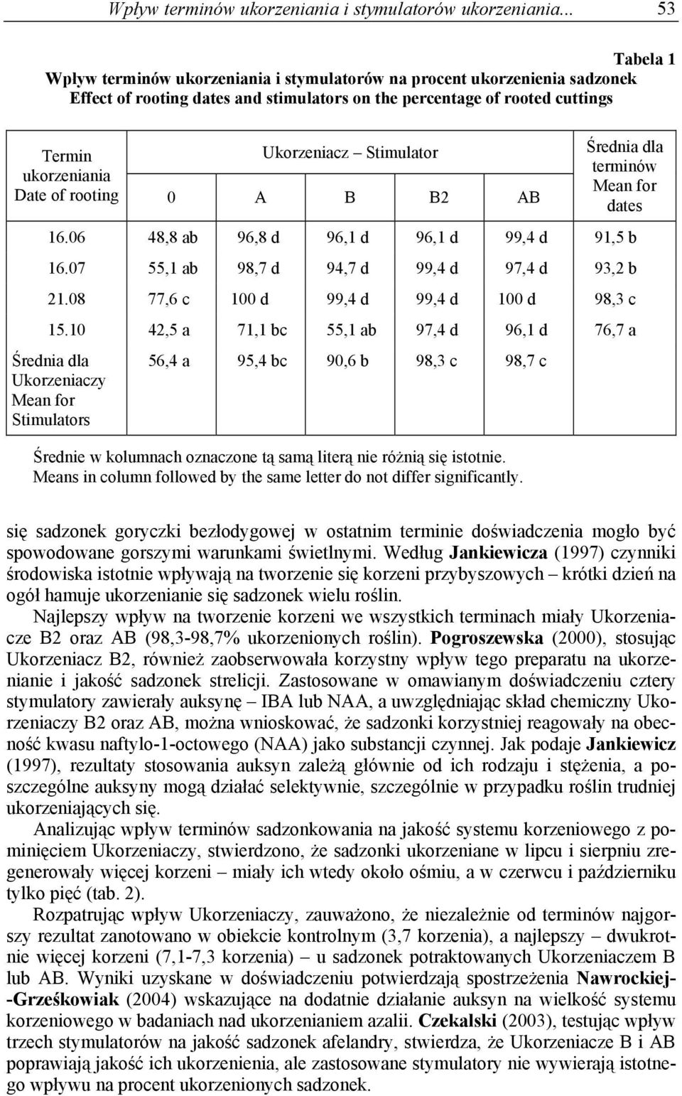 ukorzeniania Date of rooting 0 A B B2 AB terminów dates 16.06 48,8 ab 96,8 d 96,1 d 96,1 d 99,4 d 91,5 b 16.07 55,1 ab 98,7 d 94,7 d 99,4 d 97,4 d 93,2 b 21.