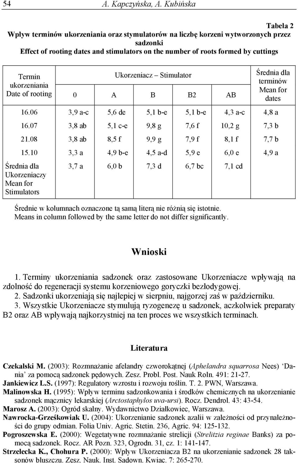 Ukorzeniacz Stimulator ukorzeniania Date of rooting 0 A B B2 AB terminów dates 16.06 3,9 a-c 5,6 de 5,1 b-e 5,1 b-e 4,3 a-c 4,8 a 16.07 3,8 ab 5,1 c-e 9,8 g 7,6 f 10,2 g 7,3 b 21.