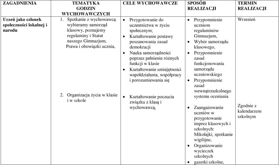 Organizacja życia w klasie i w szkole CELE WYCHOWAWCZE Przygotowanie do uczestnictwa w życiu społecznym; Kształtowanie postawy poszanowania zasad demokracji Nauka samorządności poprzez pełnienie