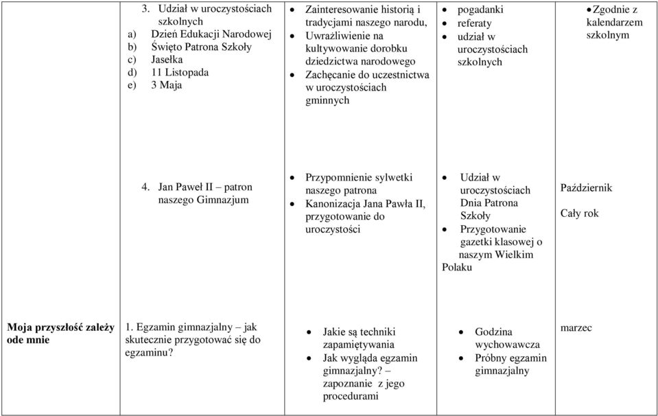 Jan Paweł II patron naszego Gimnazjum Przypomnienie sylwetki naszego patrona Kanonizacja Jana Pawła II, przygotowanie do uroczystości Udział w uroczystościach Dnia Patrona Szkoły Przygotowanie