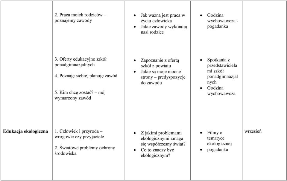 mój wymarzony zawód Zapoznanie z ofertą szkół z powiatu Jakie są moje mocne strony predyspozycje do zawodu Spotkania z przedstawiciela mi szkół ponadgimnazjal nych