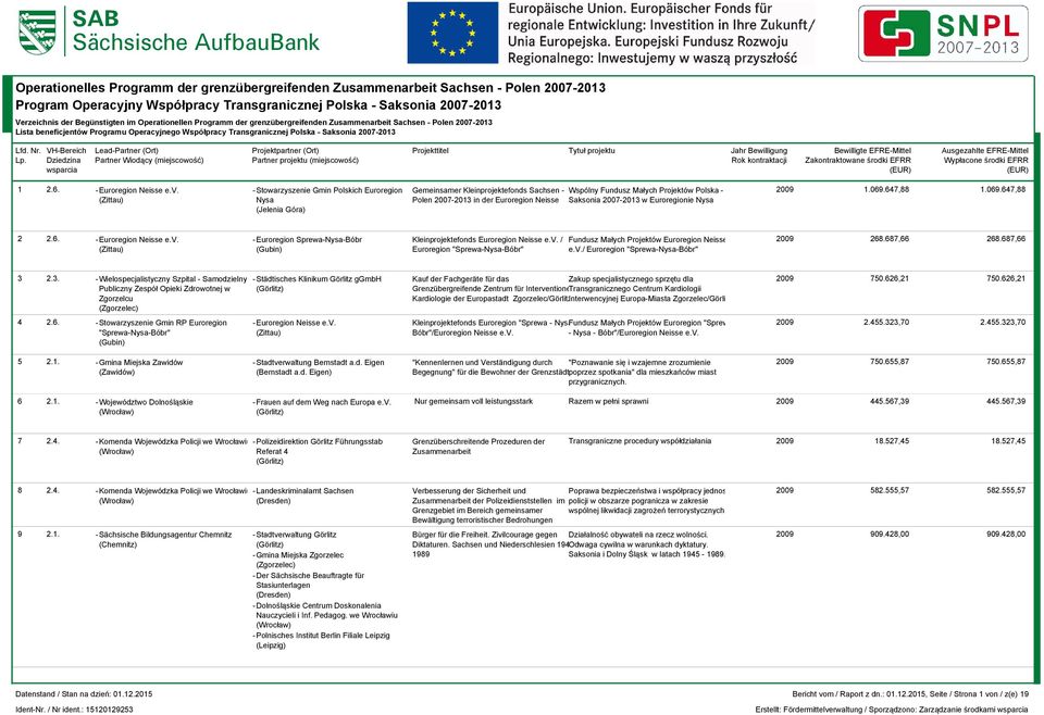 2007-2013 w Euroregionie Nysa 2009 1.069