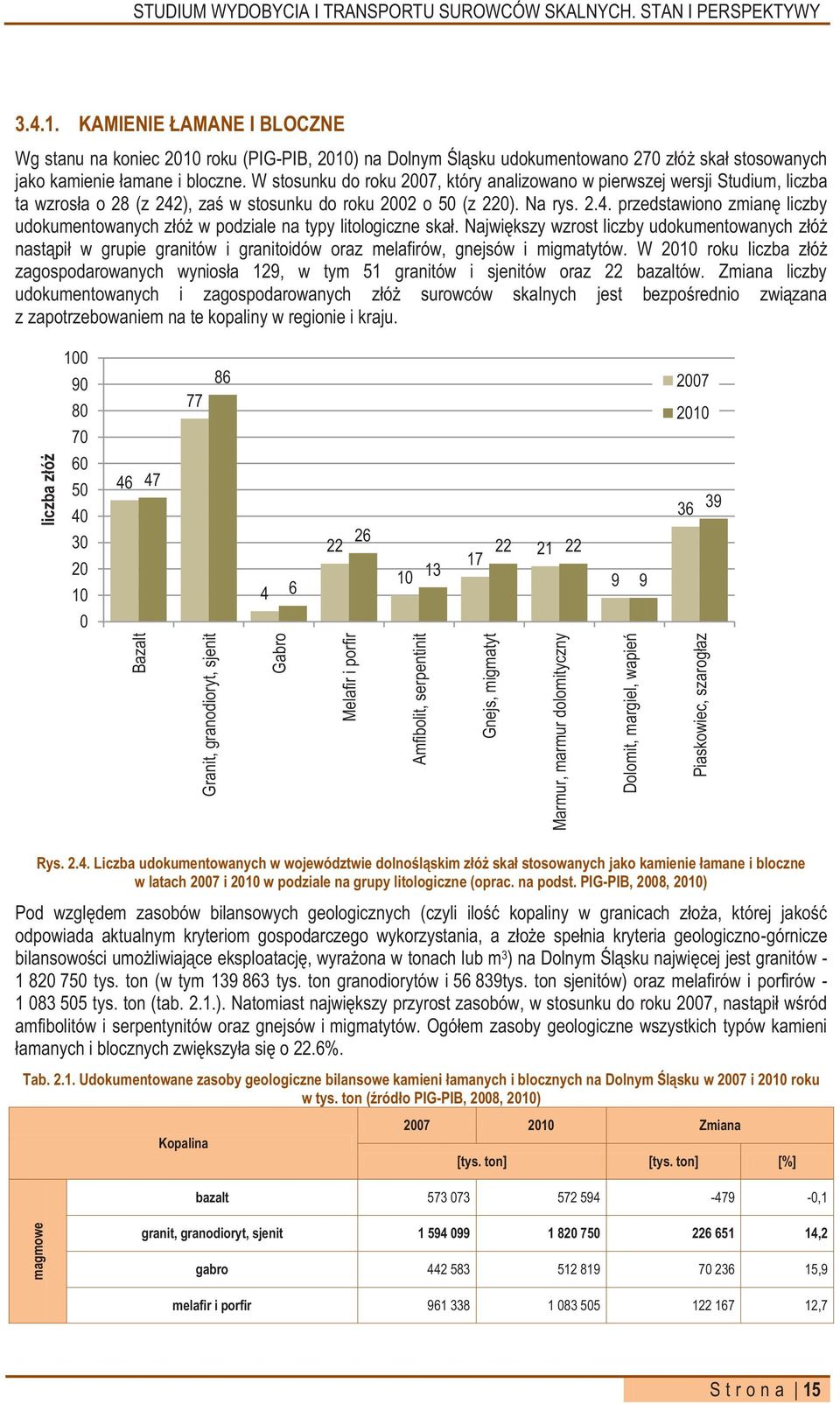 Największy wzrost liczby udokumentowanych złóż nastąpił w grupie granitów i granitoidów oraz melafirów, gnejsów i migmatytów.