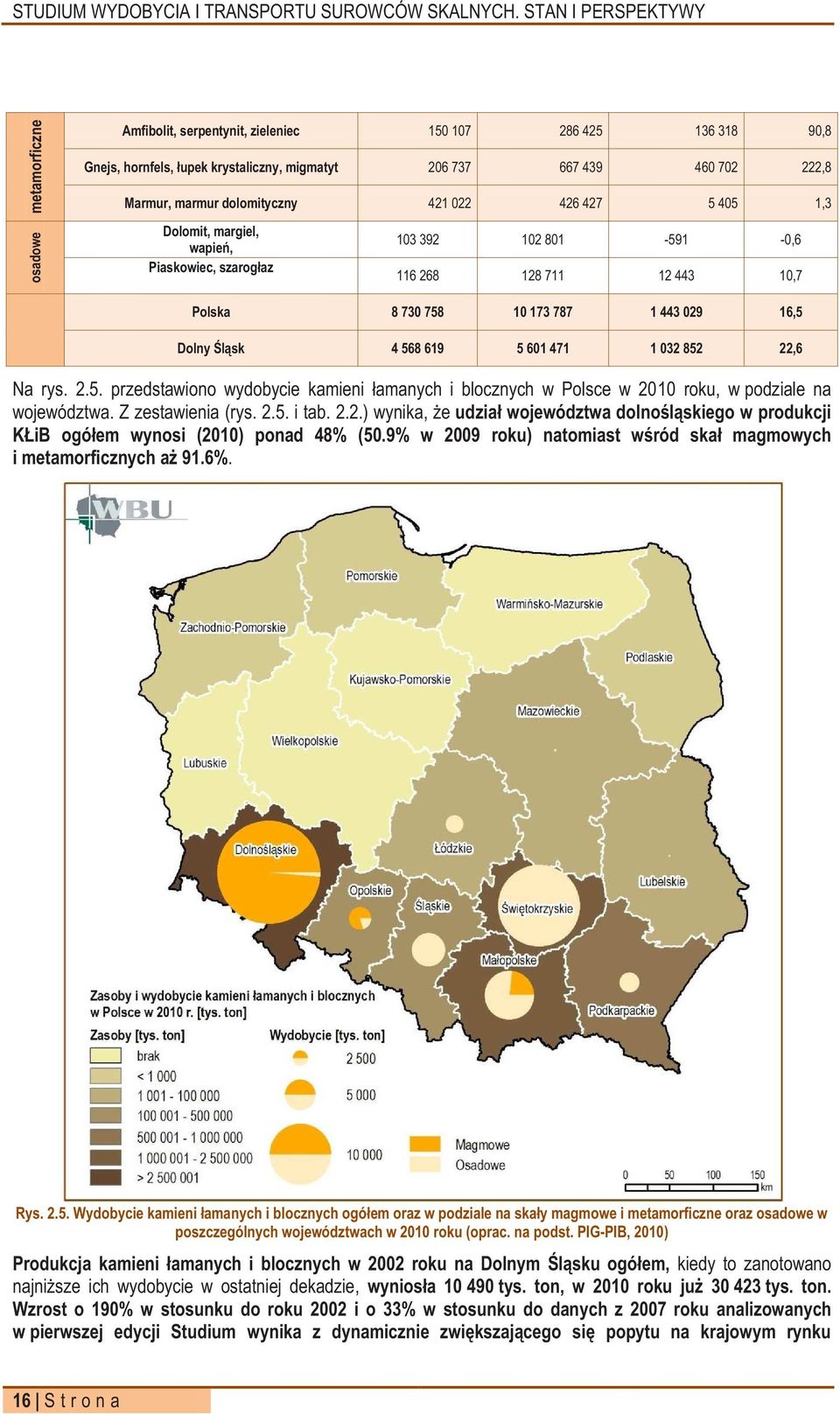 852 22,6 Na rys. 2.5. przedstawiono wydobycie kamieni łamanych i blocznych w Polsce w 2010 roku, w podziale na województwa. Z zestawienia (rys. 2.5. i tab. 2.2.) wynika, że udział województwa dolnośląskiego w produkcji KŁiB ogółem wynosi (2010) ponad 48% (50.