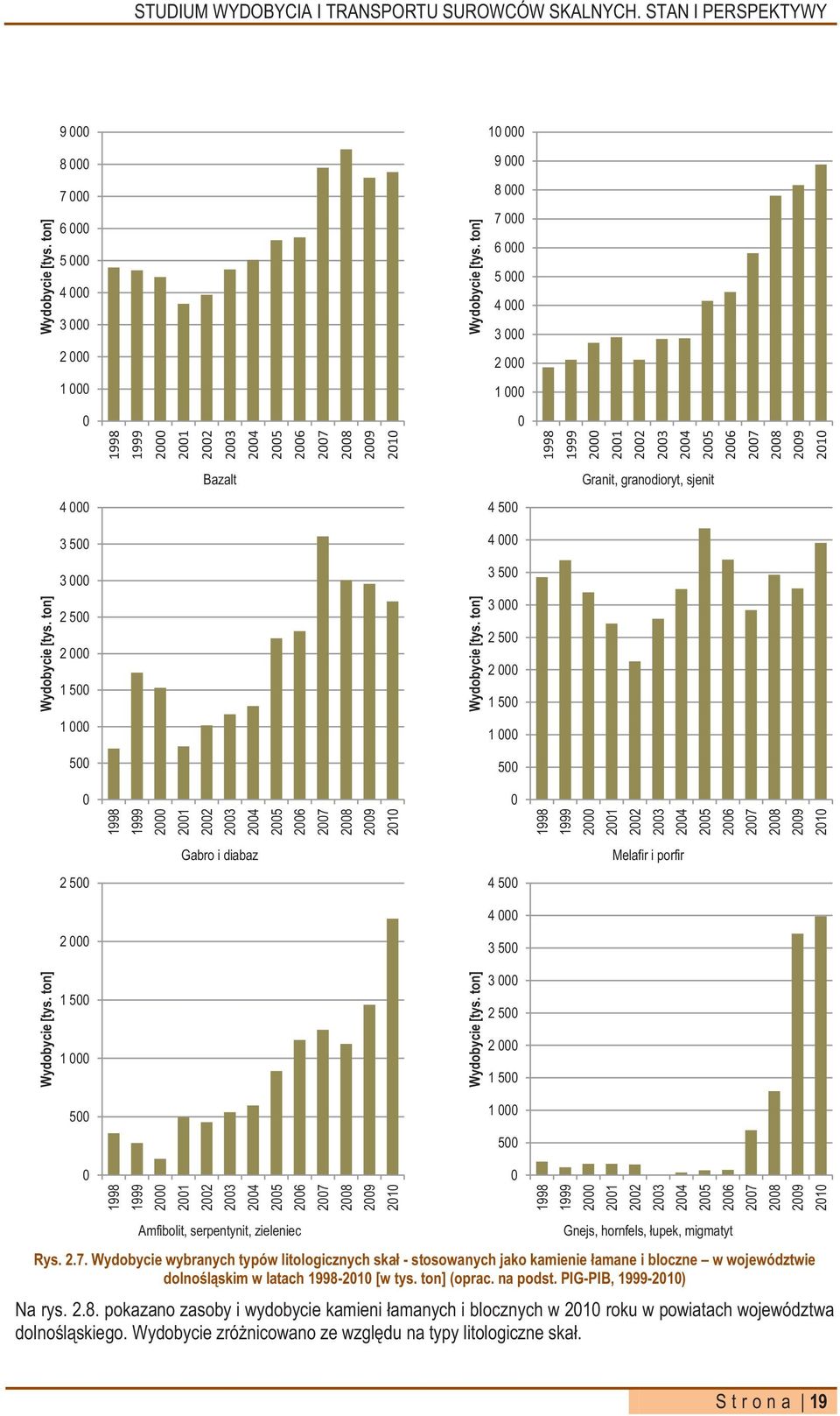 Bazalt Granit, granodioryt, sjenit 4 000 4 500 3 500 4 000 3 000 3 500 Wydobycie [tys. ton] 2 500 2 000 1 500 Wydobycie [tys.