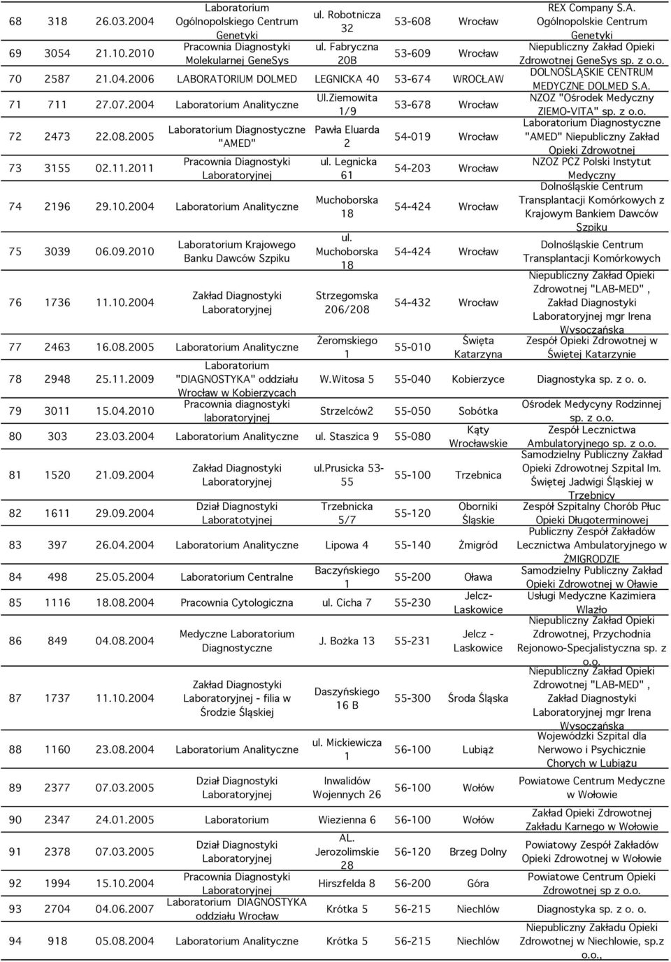 11.2009 "DIAGNOSTYKA" oddziału Wrocław w Kobierzycach Pracownia diagnostyki laboratoryjnej Ul.
