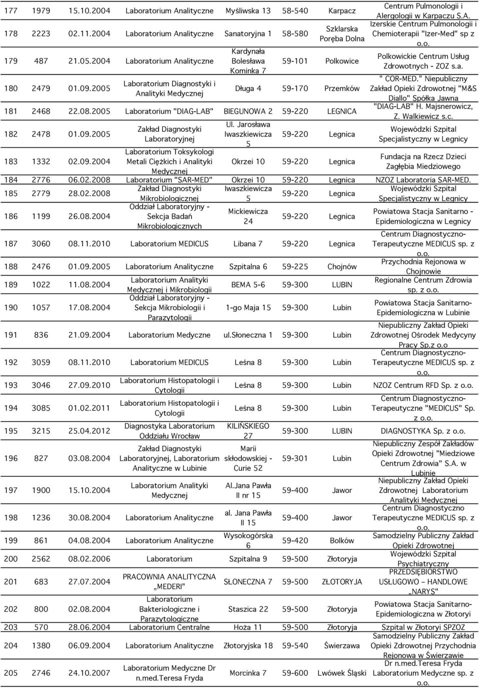 2005 "DIAG-LAB" BIEGUNOWA 2 59-220 LEGNICA 182 2478 01.09.2005 183 1332 02.09.2004 Toksykologi Metali Ciężkich i Analityki Medycznej Ul.