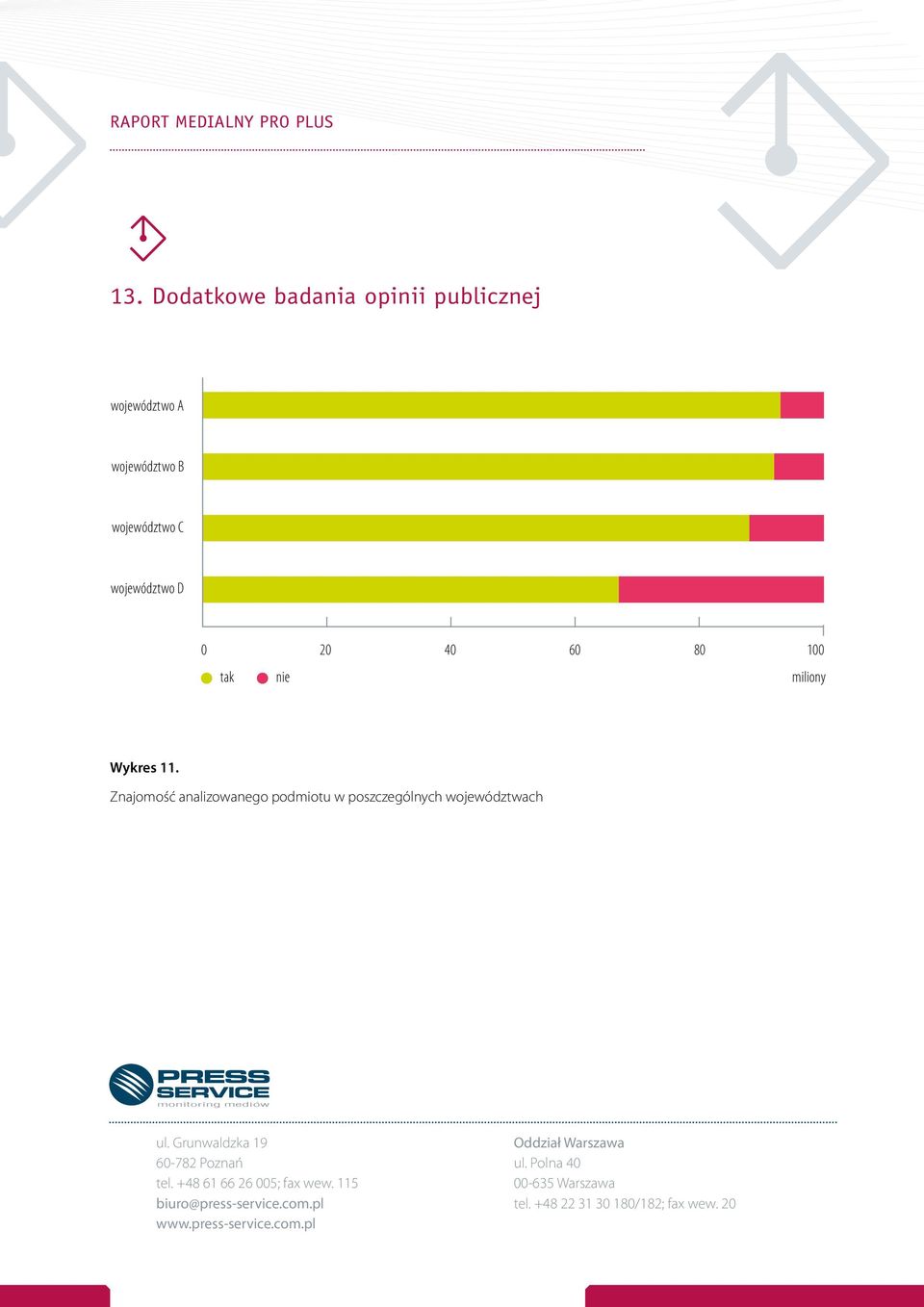 tak nie miliony Wykres 11. Znajomość analizowanego podmiotu w poszczególnych województwach ul.