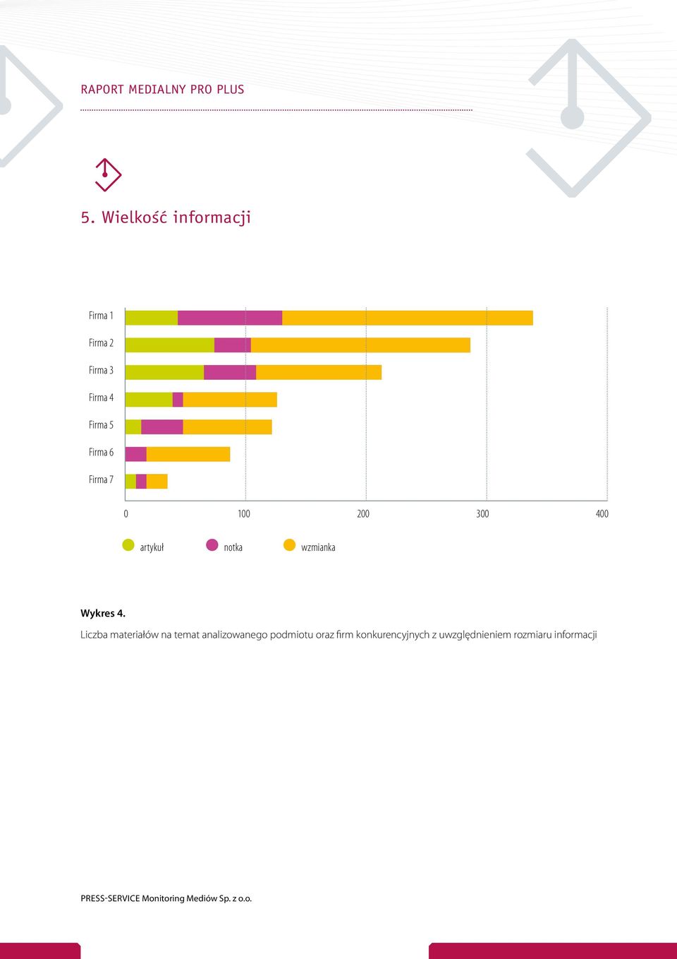 6 Firma 7 100 200 300 400 artykuł notka wzmianka Wykres 4.