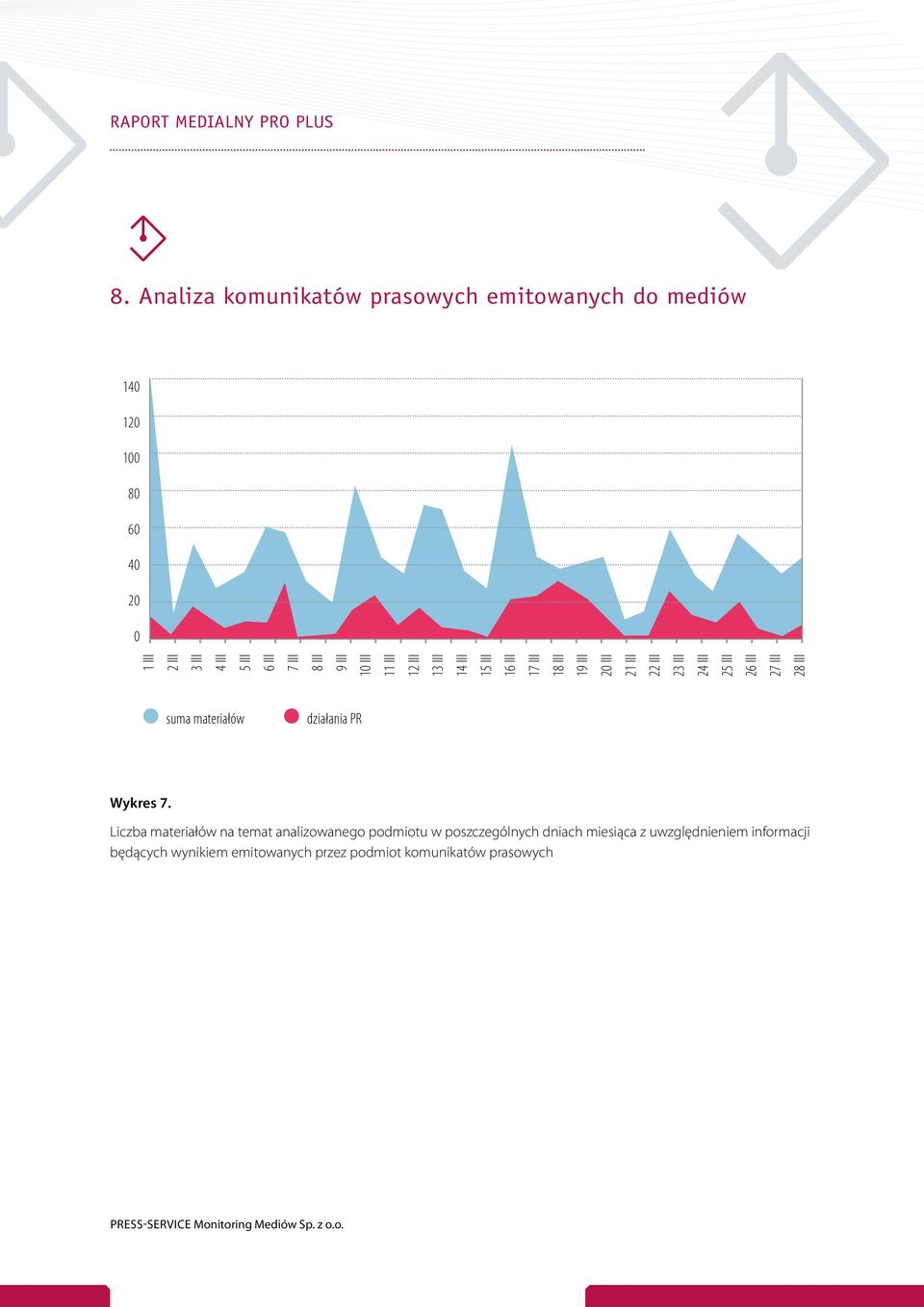 25 III 26 III 27 III 28 III suma materiałów działania PR Wykres 7.