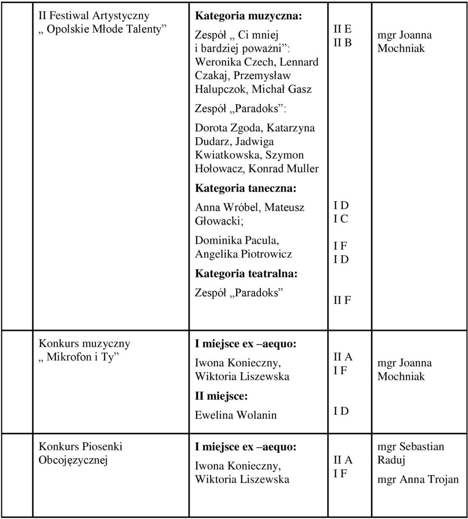 Głowacki; I C Dominika Pacula, Angelika Piotrowicz Kategoria teatralna: Zespół Paradoks I Konkurs muzyczny Mikrofon i Ty I miejsce ex aequo: Iwona Konieczny, Wiktoria