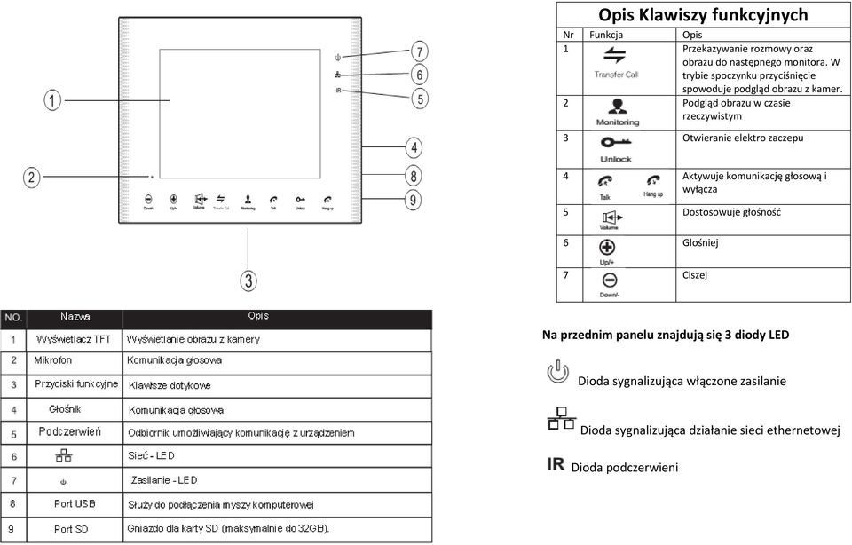 2 Podgląd obrazu w czasie rzeczywistym 3 Otwieranie elektro zaczepu 4 Aktywuje komunikację głosową i wyłącza 5