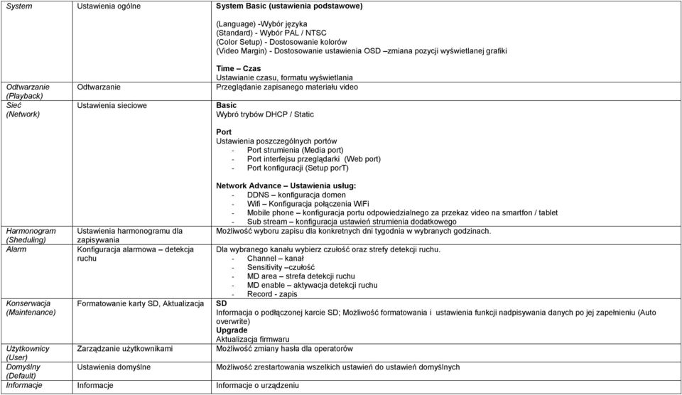 Basic Wybró trybów DHCP / Static Port Ustawienia poszczególnych portów - Port strumienia (Media port) - Port interfejsu przeglądarki (Web port) - Port konfiguracji (Setup port) Harmonogram