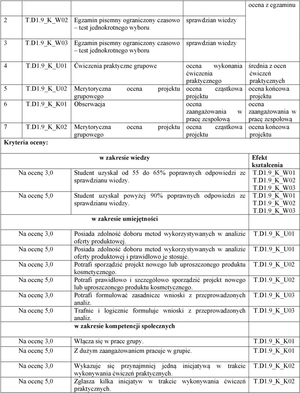 zaangażowania w pracę zespołową ocena końcowa w zakresie wiedzy Student uzyskał od do 6% poprawnych odpowiedzi ze sprawdzianu wiedzy.