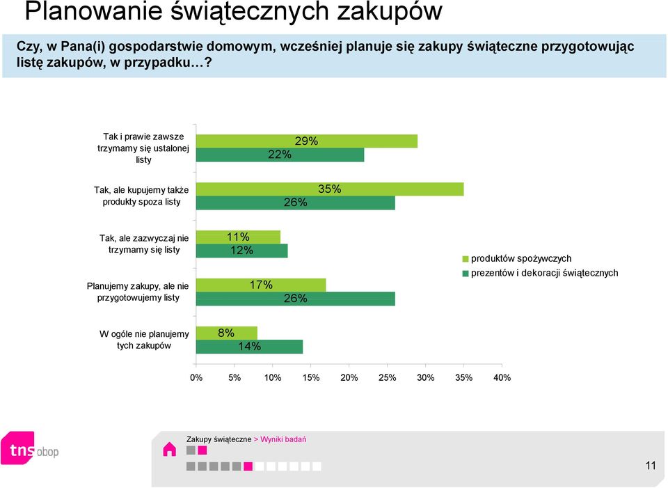 Tak i prawie zawsze trzymamy się ustalonej listy 29% 22% Tak, ale kupujemy także produkty spoza listy 26% 35% Tak, ale