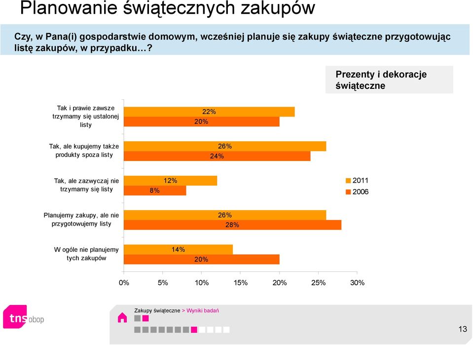 Prezenty i dekoracje świąteczne Tak i prawie zawsze trzymamy się ustalonej listy 22% 20% Tak, ale kupujemy także