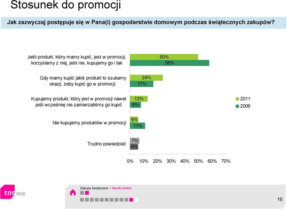 produkt to szukamy okazji, żeby kupić go w promocji 24% 17% Kupujemy yp produkt, który yjest w promocji nawet 13% 2011 jeśli