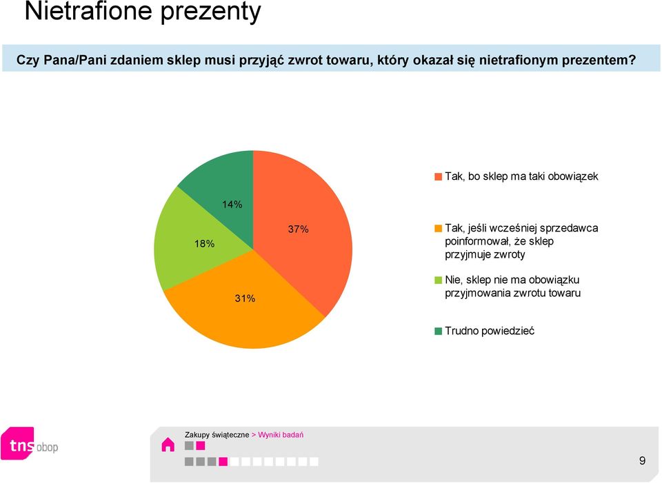 14% Tak, bo sklep ma taki obowiązek 18% 37% Tak,,jeśli wcześniej sprzedawca